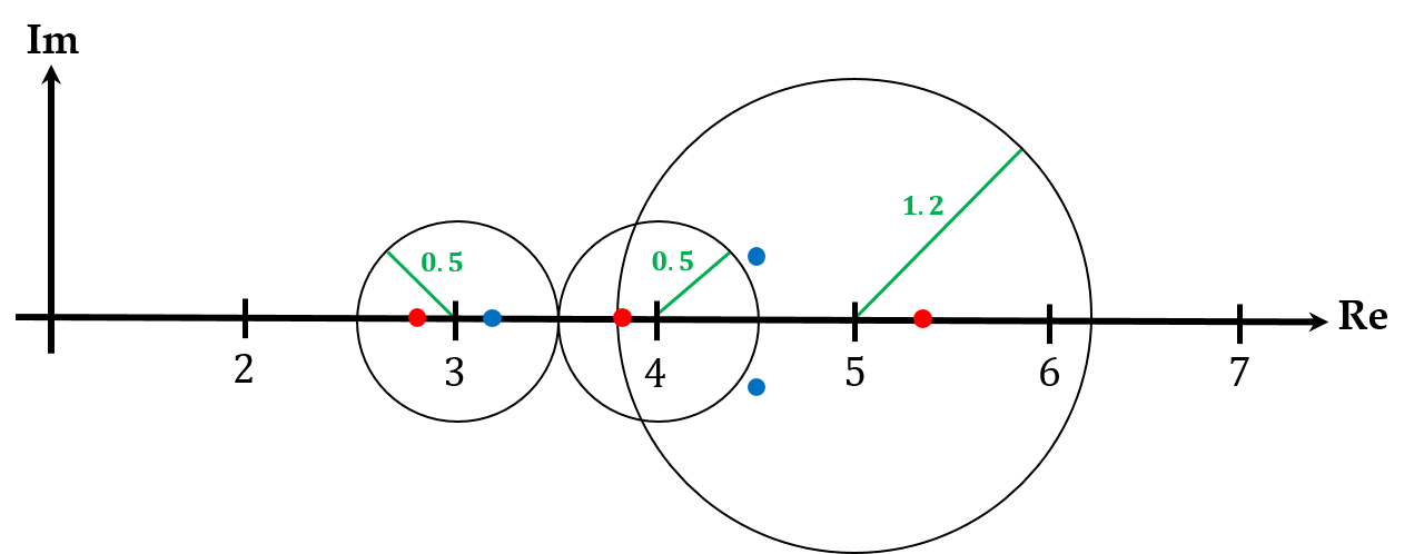 Gershgorin